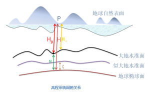 高程異常