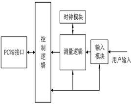 高精度事件計時器