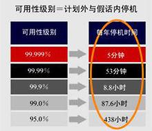 高可用級別對照表