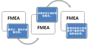 故障模式分析