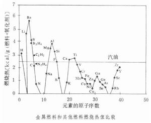 金屬燃料