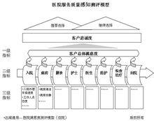 醫院滿意度調查