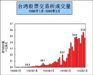 台灣交易所成交量