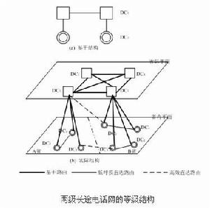 兩級長途電話網結構