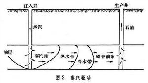 提高石油採收率