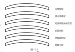 鏡片組成