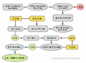 網路設計與實施