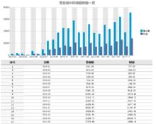 用FineReport製作的報表比較分析示例