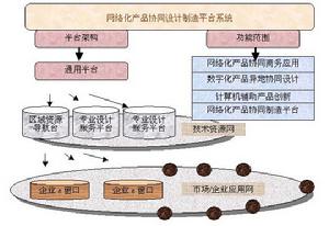 網路化製造模式