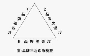 品牌三角診斷模型