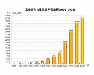 歷年營業額