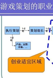 策劃職業的發展之路