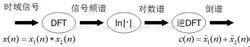 圖6 倒譜的計算過程