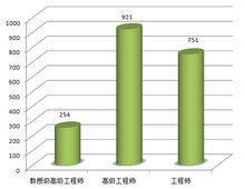 職稱分布人數柱狀圖