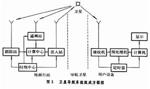 衛星導航