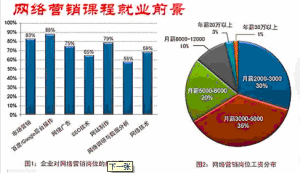 網路行銷人才需求分布圖