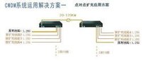 CWDM點對點使用方案