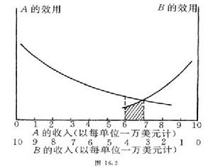 效用分析決策法