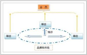 網路會員制行銷