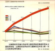 蘇聯五年計畫增長圖