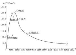 介電應變