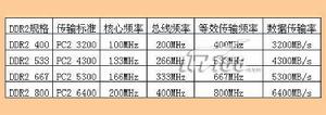 DDR2記憶體