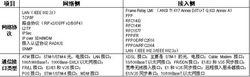 寬頻接入伺服器所支持的協定和接口類型列表