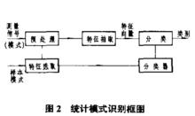 統計模式識別框圖