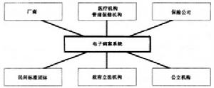 電子病案的組織和機構