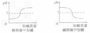 溶液的酸鹼性與pH值