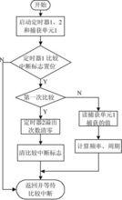 數字頻率計實物、組成框圖及設計圖