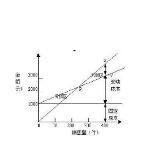 部門邊際貢獻