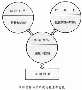 實驗室自動化