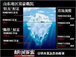 2011胡潤山東地區財富報告