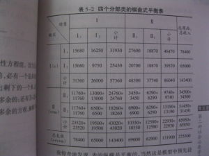 再生產平衡表