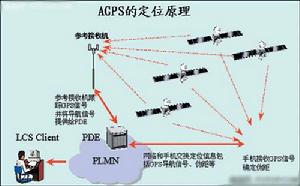 導航手機工作原理