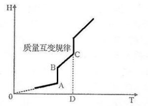 質量互變規律