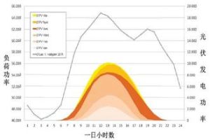 用電負荷