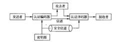 訊息認證系統模型.jpg