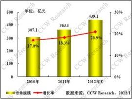 同比增長率