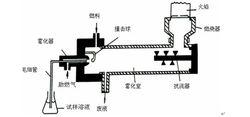 圖2-3 火焰原子化器結構示意圖