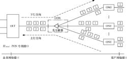 圖1.12   PON的基本網路結構