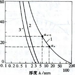 能耗曲線