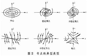 相平面法