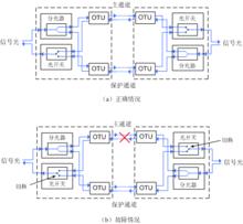 OTU冗餘保護方式