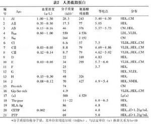 高脂蛋白血症