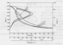 幾種不同油品的冷卻曲線和冷卻速度曲線