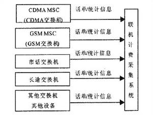 計費數據採集