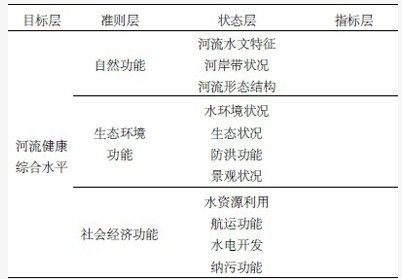 河流健康指標體系結構