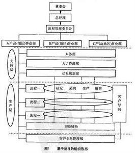 流程型組織